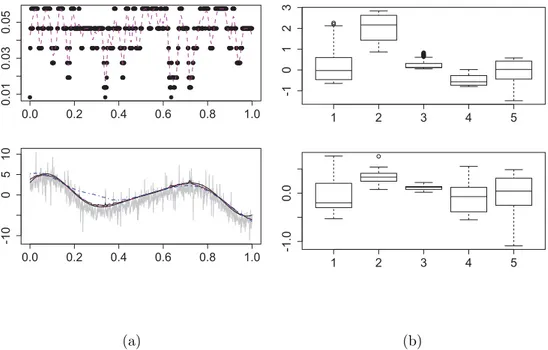 Figure 2.4: The bandwidth sequence (upper left panel), the smoothed bandwidth sequence (dashed magenta); the observations (grey, lower left panel), the adaptive estimation of 0.75 quantile (dotted black), the true curve (solid black), the  quan-tile smooth
