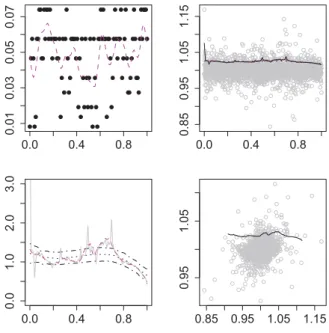 Figure 2.7: The bandwidth sequence with smoothed bandwidth curve (upper left panel); Scatter plot of stock returns (upper right panel), the adaptive estimation of 0.90 quantile (red), the quantile smoother with fixed optimal bandwidth = 0.19 (dotted black)