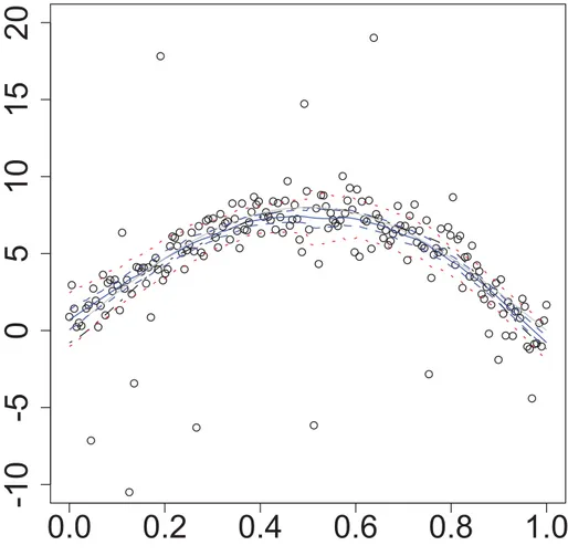 Figure 3.1: Plot of true curve (grey), robust estimation and band (blue dashed), local polynomial estimation (black), bootstrap band (red dotted)
