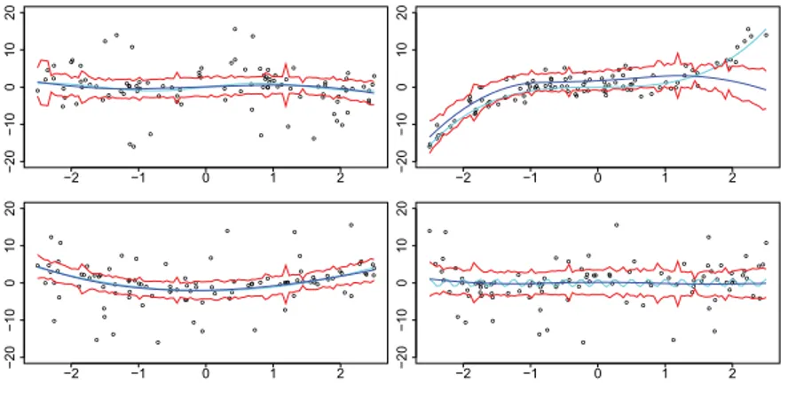 Figure 3.2: Plot of true curve (dark blue), robust estimation and bands (cyran), bootstrap band (red dotted)