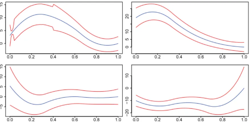 Figure 3.3: Robust estimation (blue), bootstrap band (red dotted), left up: