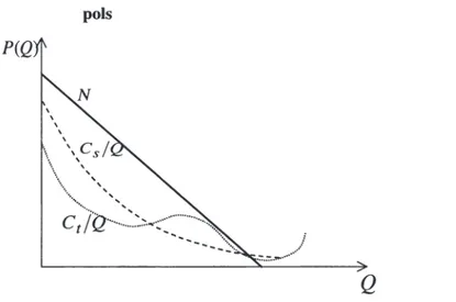 Grafik 2.1  Verlauf der Durchschnittskosten im Fall des natürlichen Mono- Mono-pols  P(Q  \  \  \  \  \  ,\Cs/  \~~'',,, t ············ •&#34;~