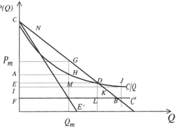 Grafik 2.3  Das Preissetzungsverhalten des Monopolisten  P(Q) 