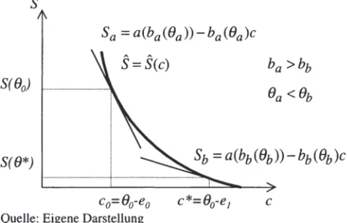 Grafik 2.5  Selbst-Selektionsmechanismus im Modell von LAFFONT/ 