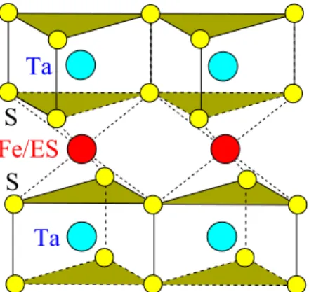 FIG. 1. (Color online) The structure of the investigated Fe- Fe-intercalated 2H-TaS 2 system showing the position occupied by the Fe atoms and empty spheres (ES) in between the S-Ta-S trilayers according to the Fe concentration.