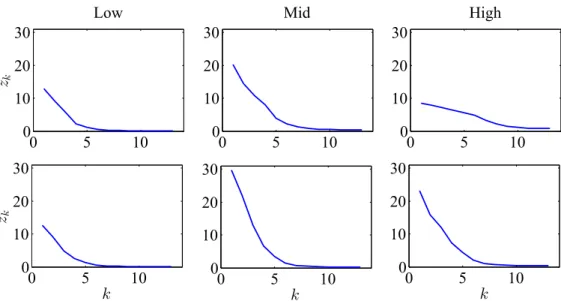 Figure 3: Simulated critical values of an EACD(1, 1) model and chosen parameter con- con-stellations according to Table 2
