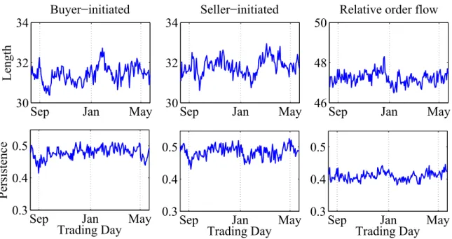 Figure 5: Average estimated daily length of intervals of homogeneity (in minutes) and average daily persistence for buyer-initiated volume, seller-initiated volume and relative order flow series from 14 August 2012 to 24 May 2013 (186 trading days).
