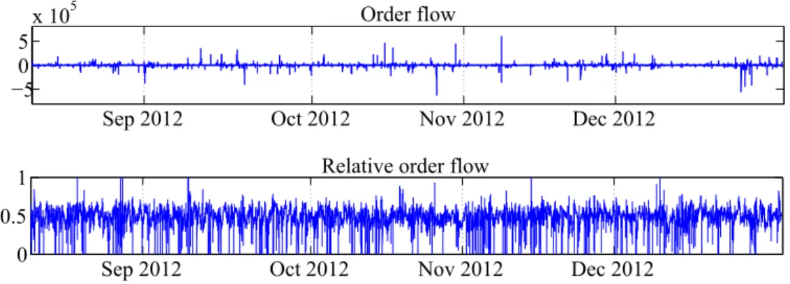 Figure 7: Predicted (relative) order flow at each minute during the period from 14 August to 28 December 2012 (94 trading days)