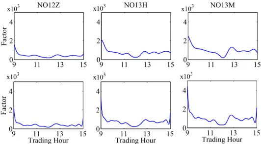 Figure 1: Estimated intraday periodicity factors for the buyer-initiated (upper panel) and the seller-initiated (lower panel) trades for the ’mini Nikkei 225 index futures’ traded at the Osaka Securities Exchange on 13 December 2012 (NO12Z), 7 March 2013 (
