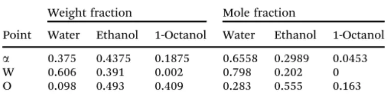 Table 1 Composition of the reference formulation a and the water-rich and octanol-rich pseudo-phases in weight and mole fraction, the latter being inferred from the scattering experiments