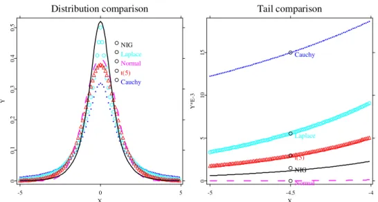 Figure 3.2: Tail-behavior of five standardized distributions: NIG distribu- distribu-tion, standard Gaussian distribudistribu-tion, Student-t distribution with degrees of freedom 5, Laplace distribution and Cauchy distribution.
