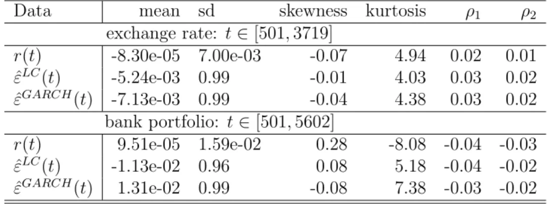 Table 3.4: Descriptive statistics for the daily standardized residuals of the exchange rate data and bank portfolio data.