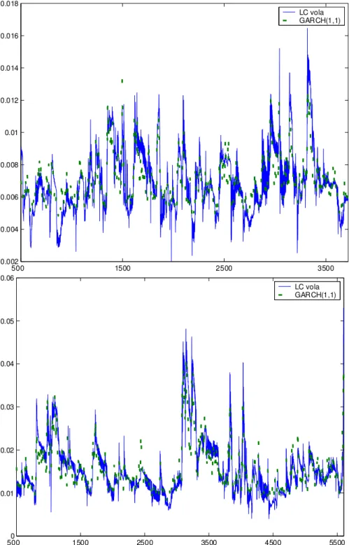Figure 3.4: Volatility estimation based on the DEM/USD rate (top) and the German bank portfolio (bottom)