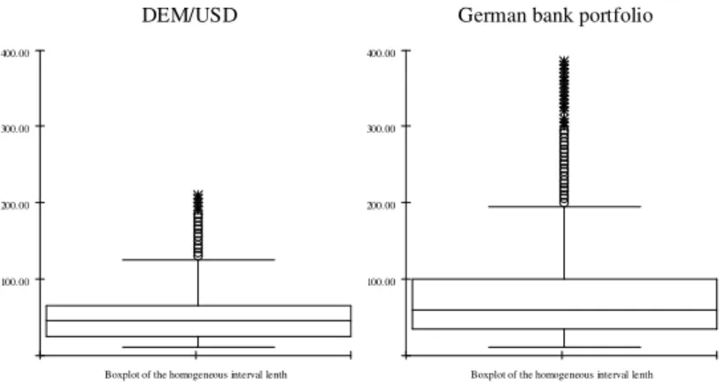 Figure 3.5: Boxplots of the homogeneous interval length w.r.t. the DEM/USD exchange rates (left) and the German bank portfolio data (right).