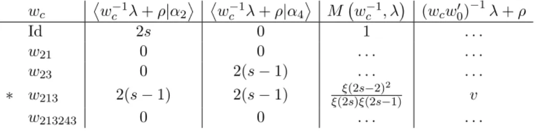 Table 6.4: Data for the reduction formula (6.19) to evaluate W α 2 ,α 4 (a) on SL 5 with λ = 2sΛ 2 − ρ