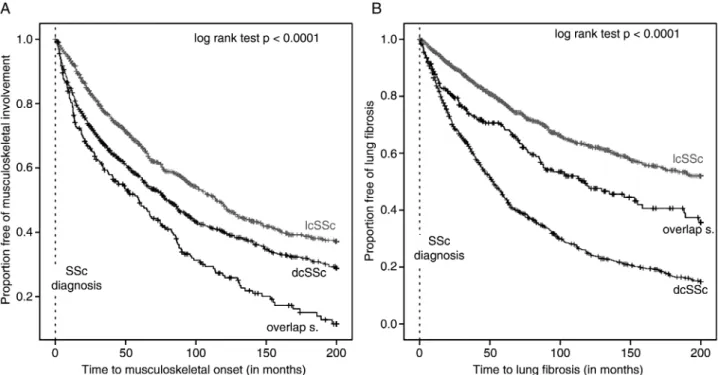 Figure 2 Kaplan – Meier analysis of the onset of (A) heart involvement and (B) PH in lcSSc, dcSSc and SSc-overlap syndromes