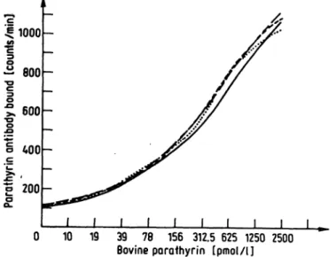 Fig. 1. Increasing concentrations of bovine parathyrin (16.5—