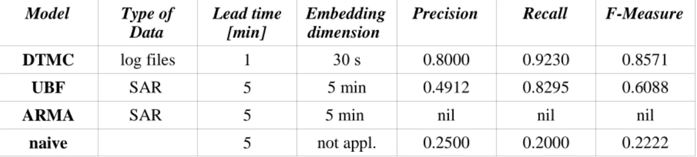 Table  1: Precision, recall and F-Measure for discrete time Markov chain (DTMC), universal basis function approach (UBF), auto regressive moving average (ARMA) and naive model