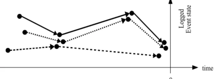 Figure  3:   Preceding   events   of   three   failures.   For illustrative   purposes   we   map   the   multidimensional event feature vector onto a plane.