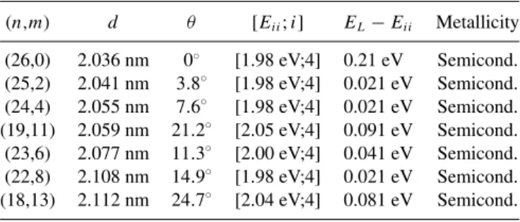 TABLE I. Chiral indices for the CNTs within the window [d = (2.52 ± 0.04) nm; E ii = (2.33 ± 0.100) eV]