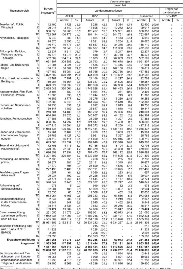 Tabelle 6. Erwachsenenbildung in Bayern 2016 - Veranstaltungen und ihre Verteilung auf die Landesorganisationen und  den Träger auf Landesebene nach Themenbereichen