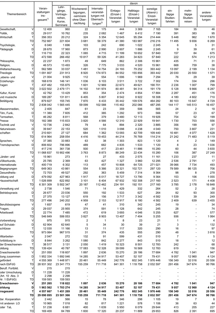 Tabelle 7. Erwachsenenbildung in Bayern 2016  - Veranstaltungen nach Themenbereichen und Veranstaltungsart A