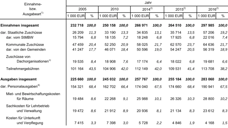 Tabelle 2. Einnahmen und Ausgaben der nach EbFöG staatlich geförderten Einrichtungen der Erwachsenenbildung in Bayern seit 2005