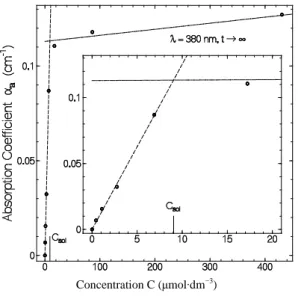 Figure 5. Extrapolated absorption coefficients α a (t → ∞,  λ  = 380 nm) of alloxazine in pH 4 aqueous solution  at  room temperature displayed versus in-weight  concentra-tion