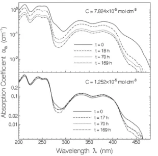 Figure  6. Temporal development of absorption coeffi- coeffi-cient spectra of 78.24  μM (top part) and 12.52 μM (bot-  tom part) alloxazine in aqueous solution at pH 10 (10 –4 M NaOH)