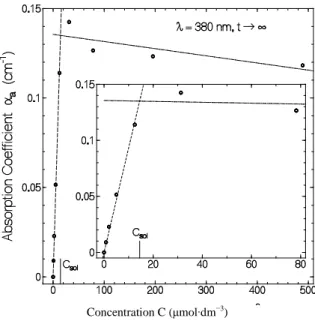 Figure 9. Extrapolated absorption coefficients  α a (t  →   
