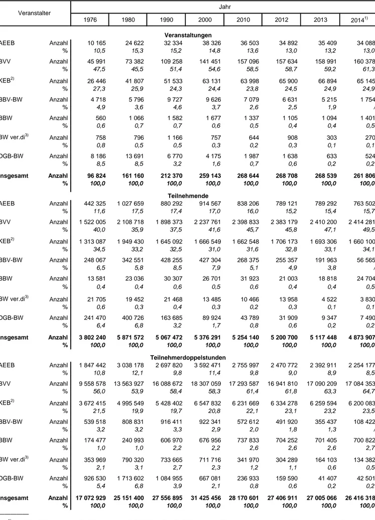 Tabelle 1. Nach dem EbFöG geförderte Erwachsenenbildung in Bayern in ausgewählten Jahren seit 1976