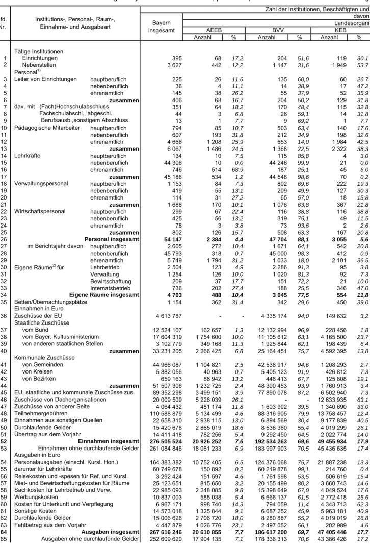 Tabelle 4. Erwachsenenbildung in Bayern 2013 - Institutionelle, personelle, räumliche und finanzielle Ausstattung