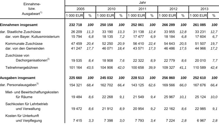 Tabelle 2. Einnahmen und Ausgaben der nach EbFöG staatlich geförderten Einrichtungen der Erwachsenenbildung in Bayern seit 2005