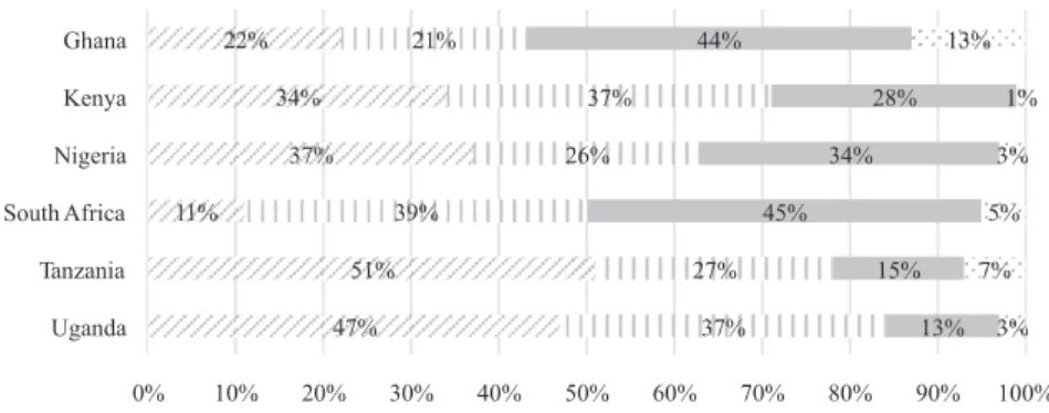 Figure 1.2  Membership of African Initiated Churches.