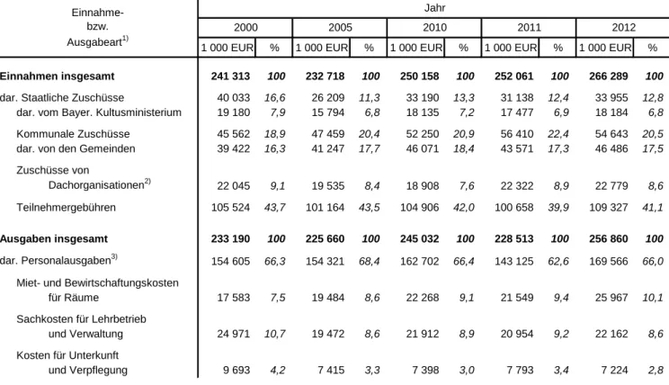 Tabelle 2. Einnahmen und Ausgaben der nach EbFöG staatlich geförderten Einrichtungen der Erwachsenenbildung in Bayern seit 2000