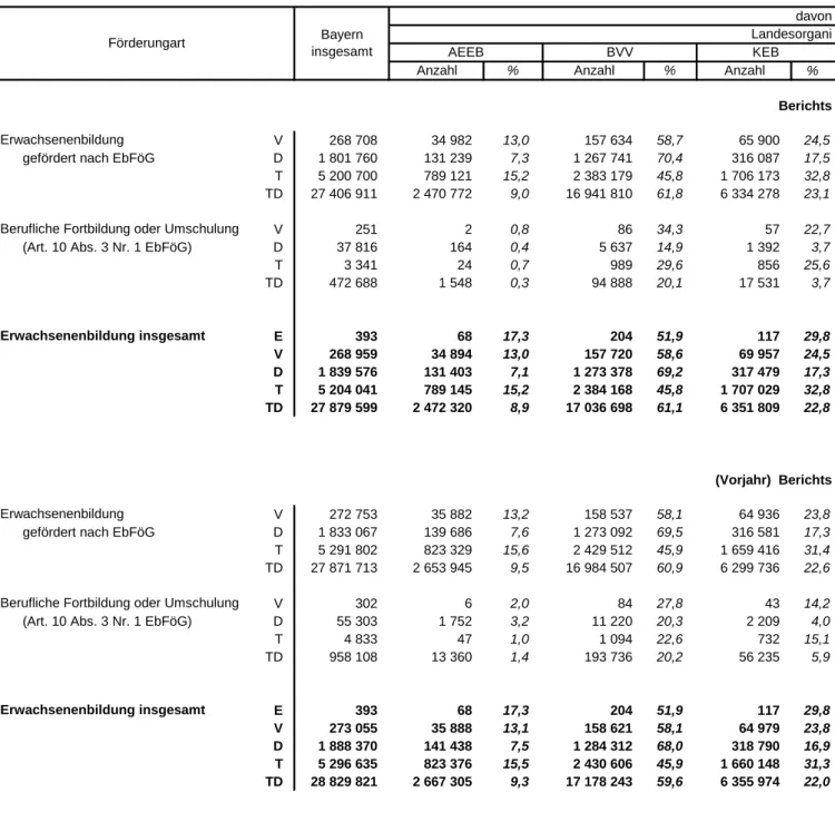 Tabelle 3. Gesamtüberblick der Erwachsenenbildung in Bayern mit ausgewählten Eckzahlen über die