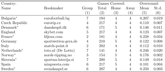 Table 1: countries, bookmakers, and summary statistics