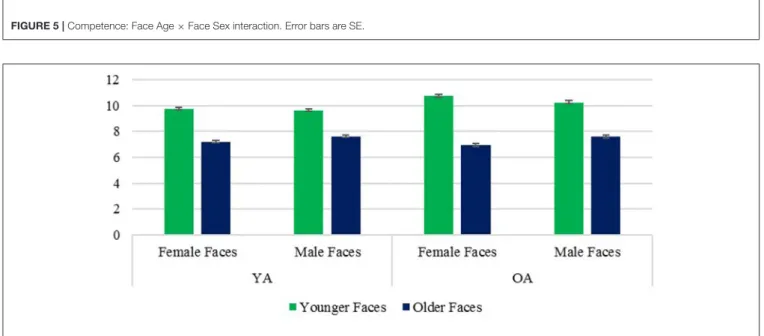 FIGURE 7 | Attractiveness: Face Age × Face Sex interaction. Error bars are SE.