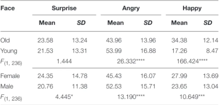 TABLE 1 | Effects of face age and sex on emotion resemblance.