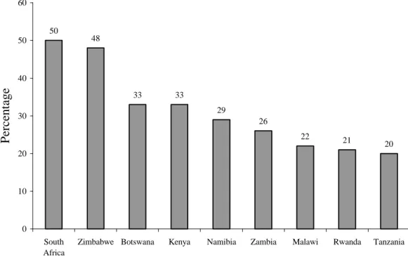 Figure 4: Percentage of currently married women (15-49 years) using a contraceptive method in Eastern and Southern African