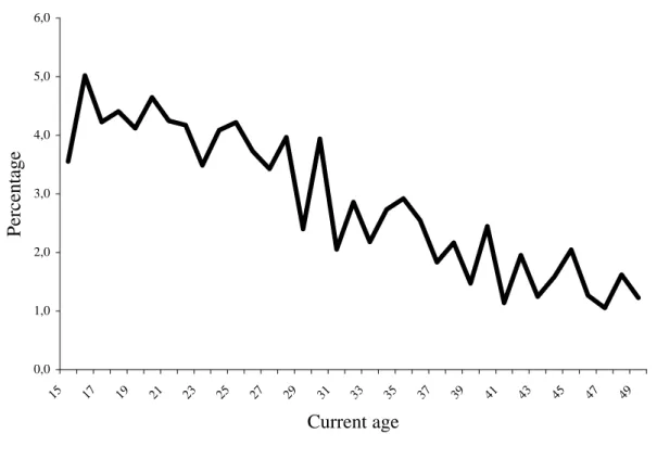 Figure 5: Percentage distribution of women by current age in single years 0,01,02,03,04,05,06,0 15 17 19 21 23 25 27 29 31 33 35 37 39 41 43 45 47 49 Current agePercentage