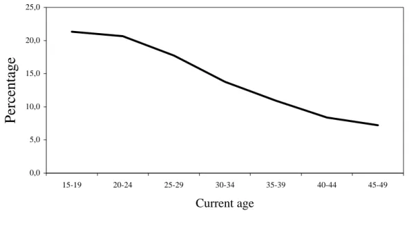 Figure 6: Percentage distribution of women by five-year age groups 0,05,010,015,020,025,0 15-19 20-24 25-29 30-34 35-39 40-44 45-49 Current agePercentage