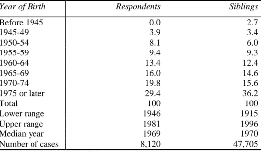 Table 1: Percentage distribution of respondents and siblings by years of birth