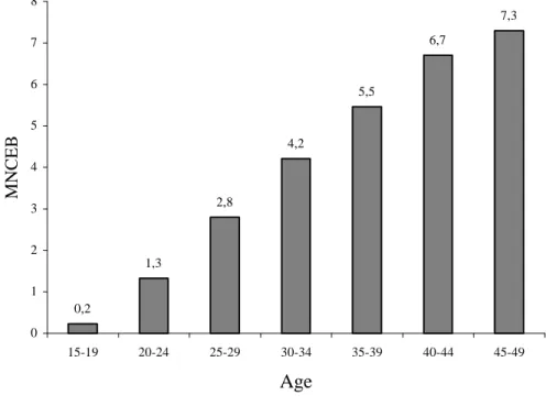 Figure 8: Distribution of mean number of children ever born by age 0,2 1,3 2,8 4,2 5,5 6,7 7,3 012345678 15-19 20-24 25-29 30-34 35-39 40-44 45-49 AgeMNCEB