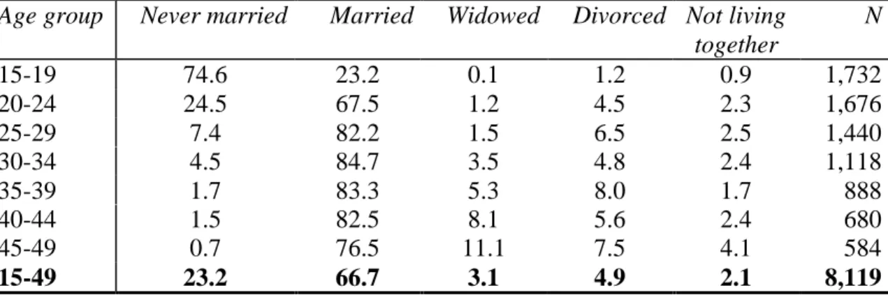 Table 7: Percentage distribution of women by current marital status and current age