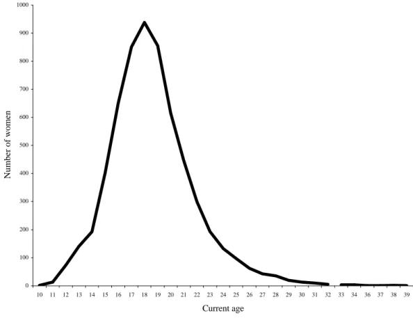 Figure 11: Frequency distribution of age at first birth in single years 0 1002003004005006007008009001000 10 11 12 13 14 15 16 17 18 19 20 21 22 23 24 25 26 27 28 29 30 31 32 33 34 36 37 38 39 Current ageNumber of women