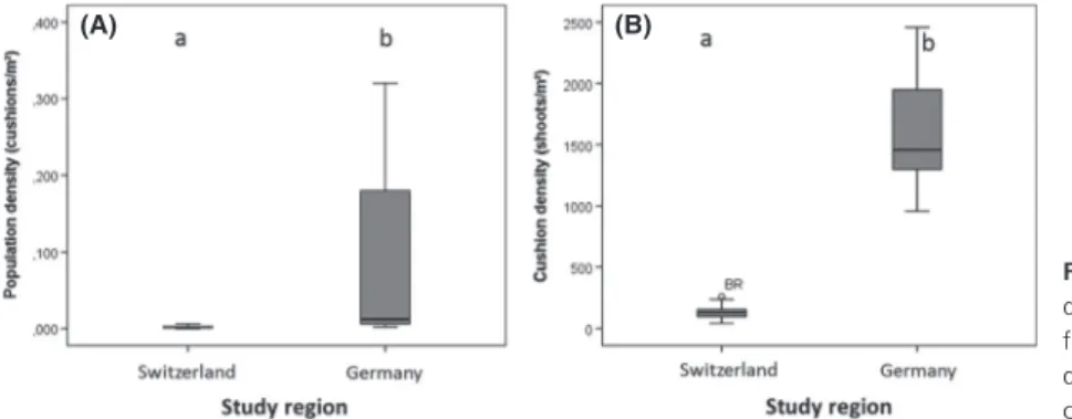 Figure 2. Population density and cushion density of D. gratianopolitanus of populations from Switzerland and Germany with significant differences: (A) population density and (B) cushion density.
