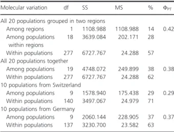 Table 4. Summary of the conducted analyses of molecular variance (AMOVA) with the studied populations of D