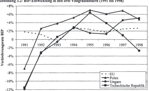 Abbildung 3.2:  BIP-Entwicklung in  den drei Visegradländern (1991  bis  1998)  i:i.  ...