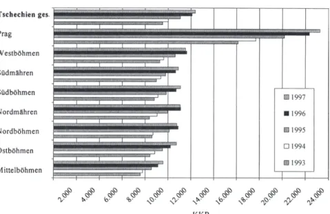 Abbildung 3.8:  Entwicklung der regionalen Pro-Kopf-Einkommen in der Tschechischen  Republik auf Basis der acht Regionen (1993 bis  1997) 